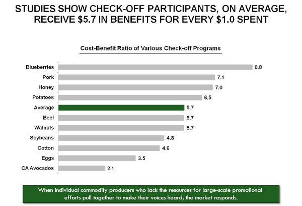 Studies show check-off participants, on average, receive $5.7 in benefits for every $1.0 spent