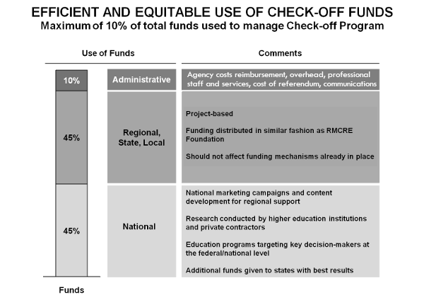 Efficient and equitable use of checkoff funds