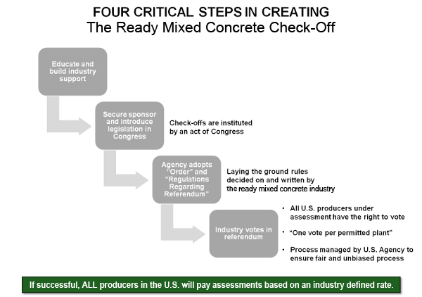 Four critical steps in creating the ready-mix checkoff